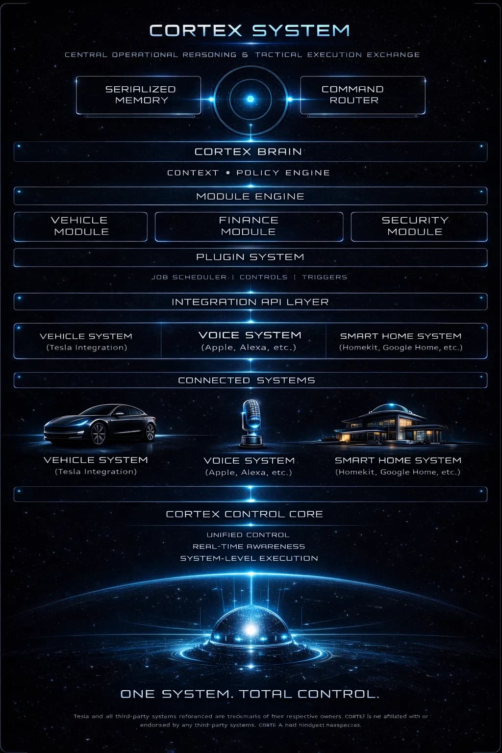 CORTEX System Architecture — Interface, Presence, Intelligence, Memory, Connector, Security, and Infrastructure layers
