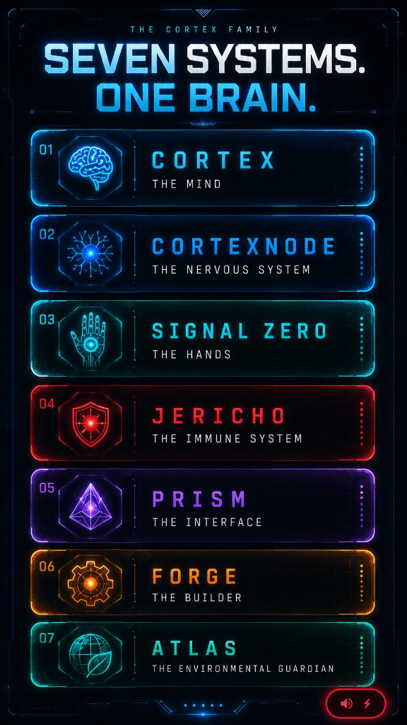 CORTEX seven-system map: CORTEX, CORTEXNODE, Signal Zero, Jericho, PRISM, FORGE, and ATLAS.