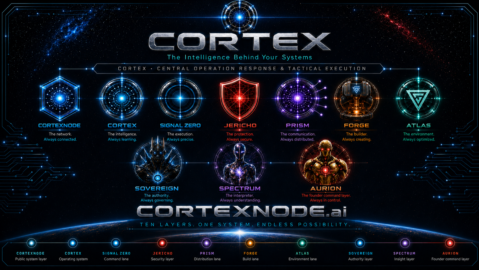 CORTEX universe poster showing ten systems, one intelligence map, and the CORTEXNODE operating layers.