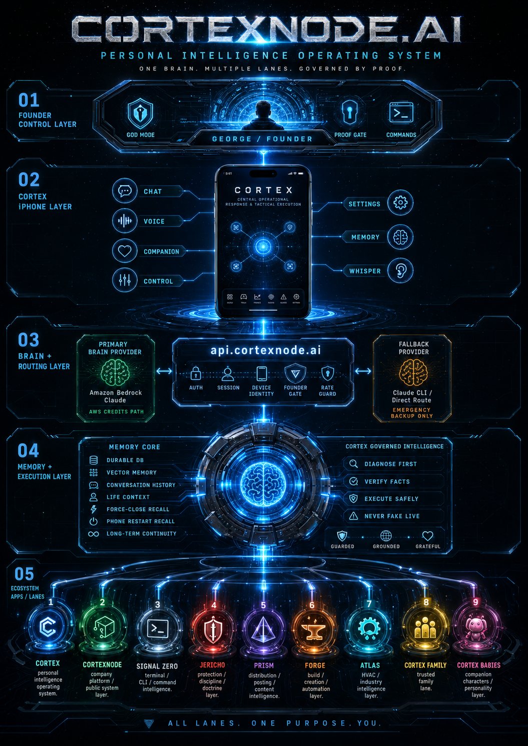 CORTEXNODE architecture and ecosystem routing poster