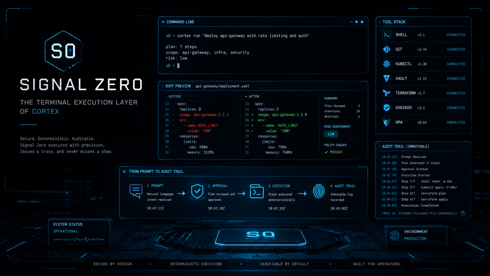 Signal Zero — The Terminal Execution Layer of CORTEX. Secure. Deterministic. Auditable.