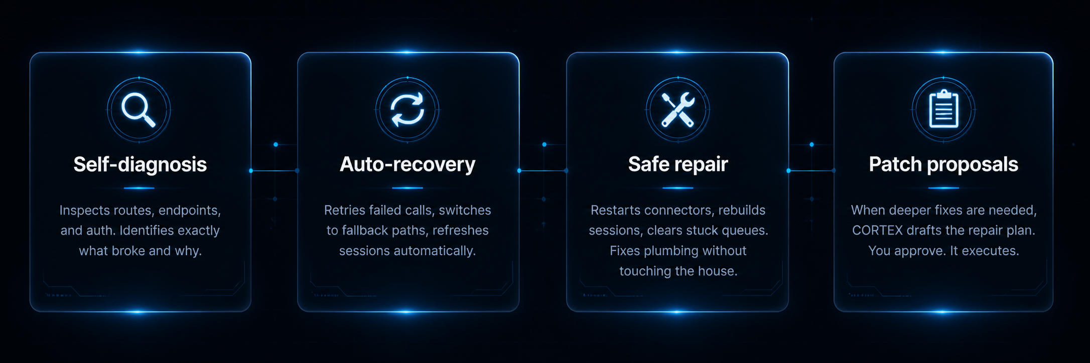 CORTEX recovery concept: self-diagnosis, safe recovery suggestions, reviewable repair plans, and clear next steps when deeper fixes are needed.